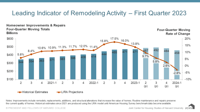 Home Remodeling Market Projected To Contract By 2024 Woodshop News   Remodeling 