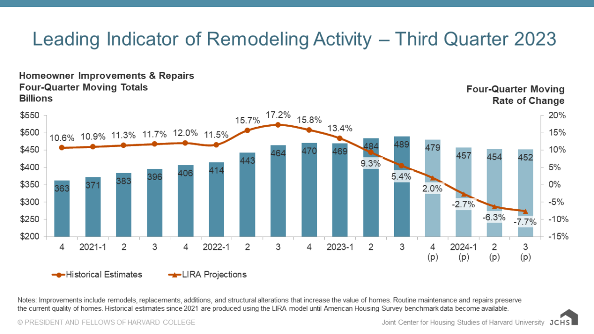 Forecast Calls For Less Remodeling In 2024 News